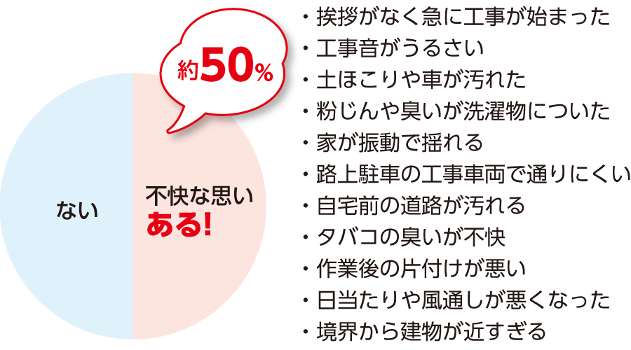 挨拶がなく急に工事が始まった,不快な思いある約50％