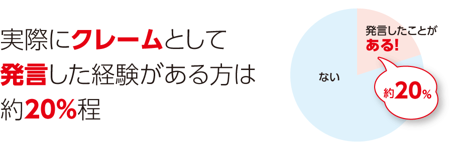 実際にクレームとして発言した経験がある方は約20％程