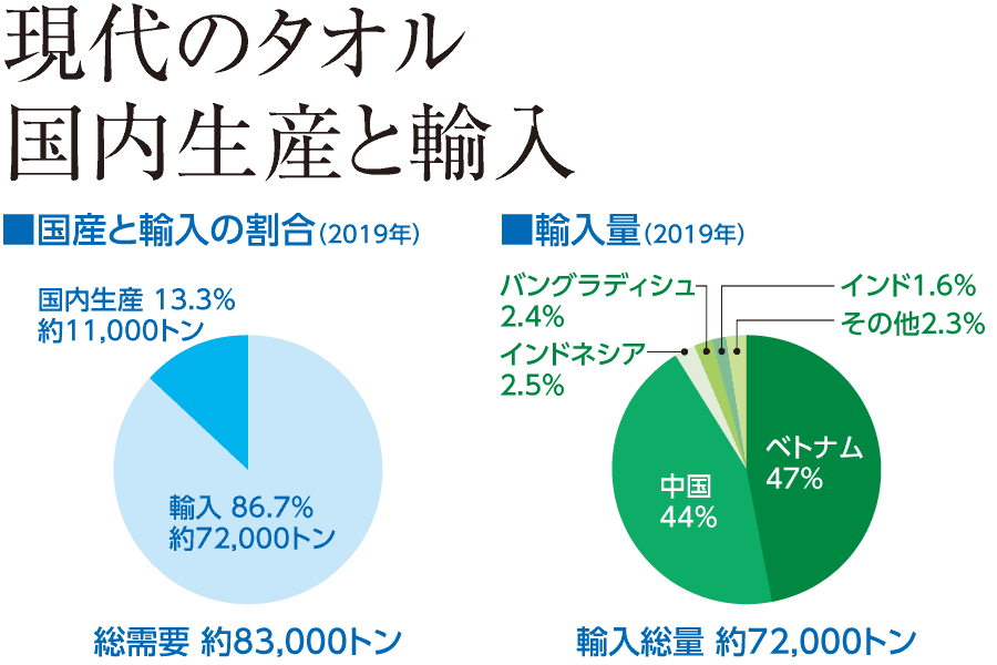 現代のタオルの国内生産と輸入