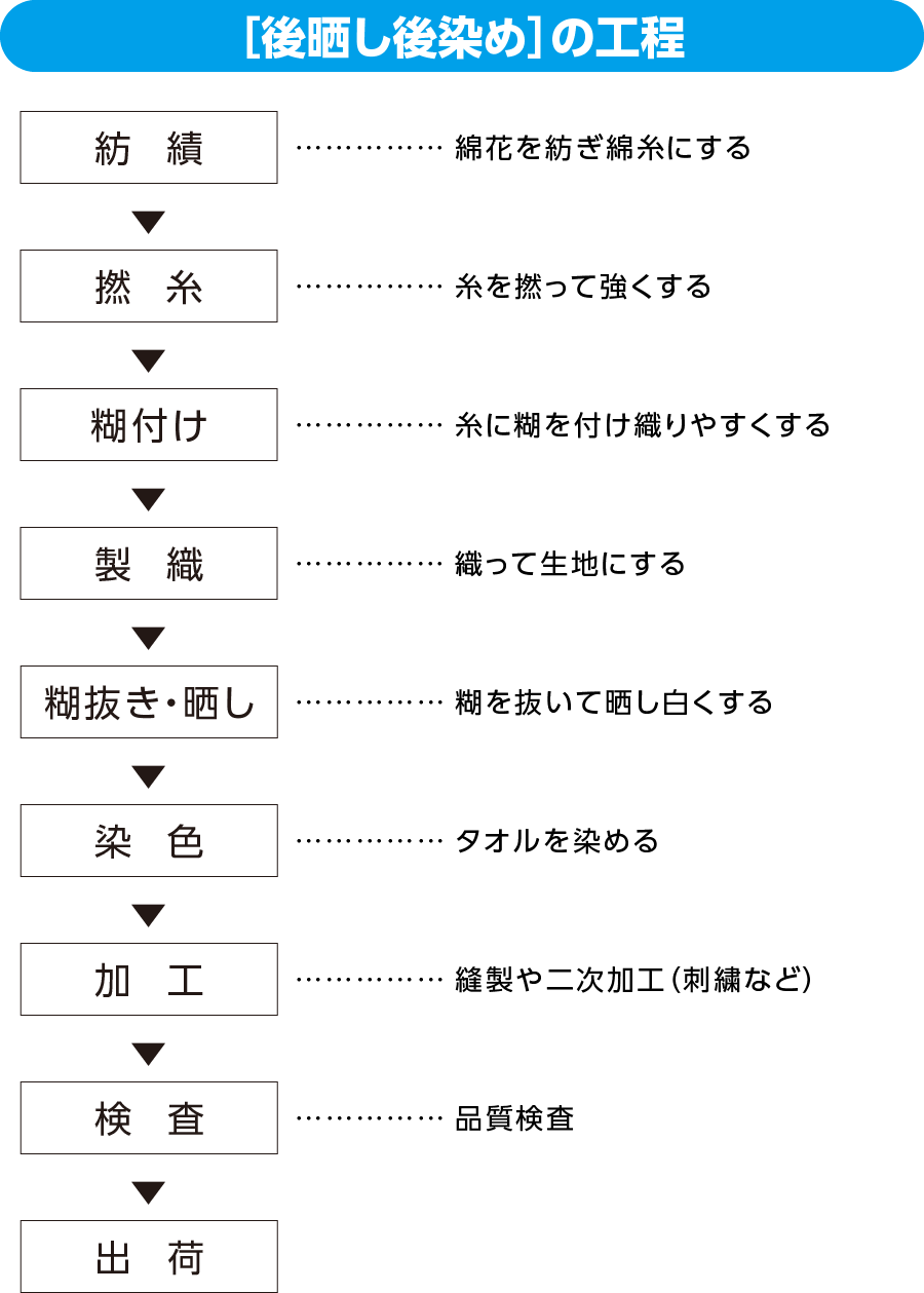 後晒し後染めタオルの製造工程