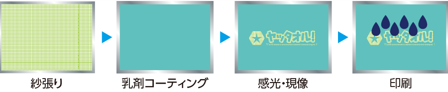 スクリーン印刷の工程